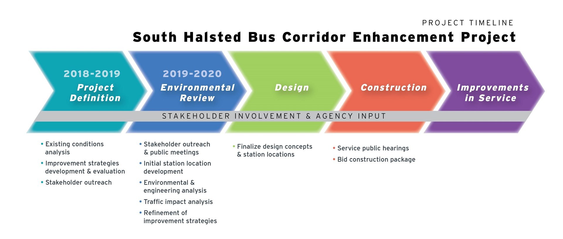 South Halsted Bus Corridor Project Timeline