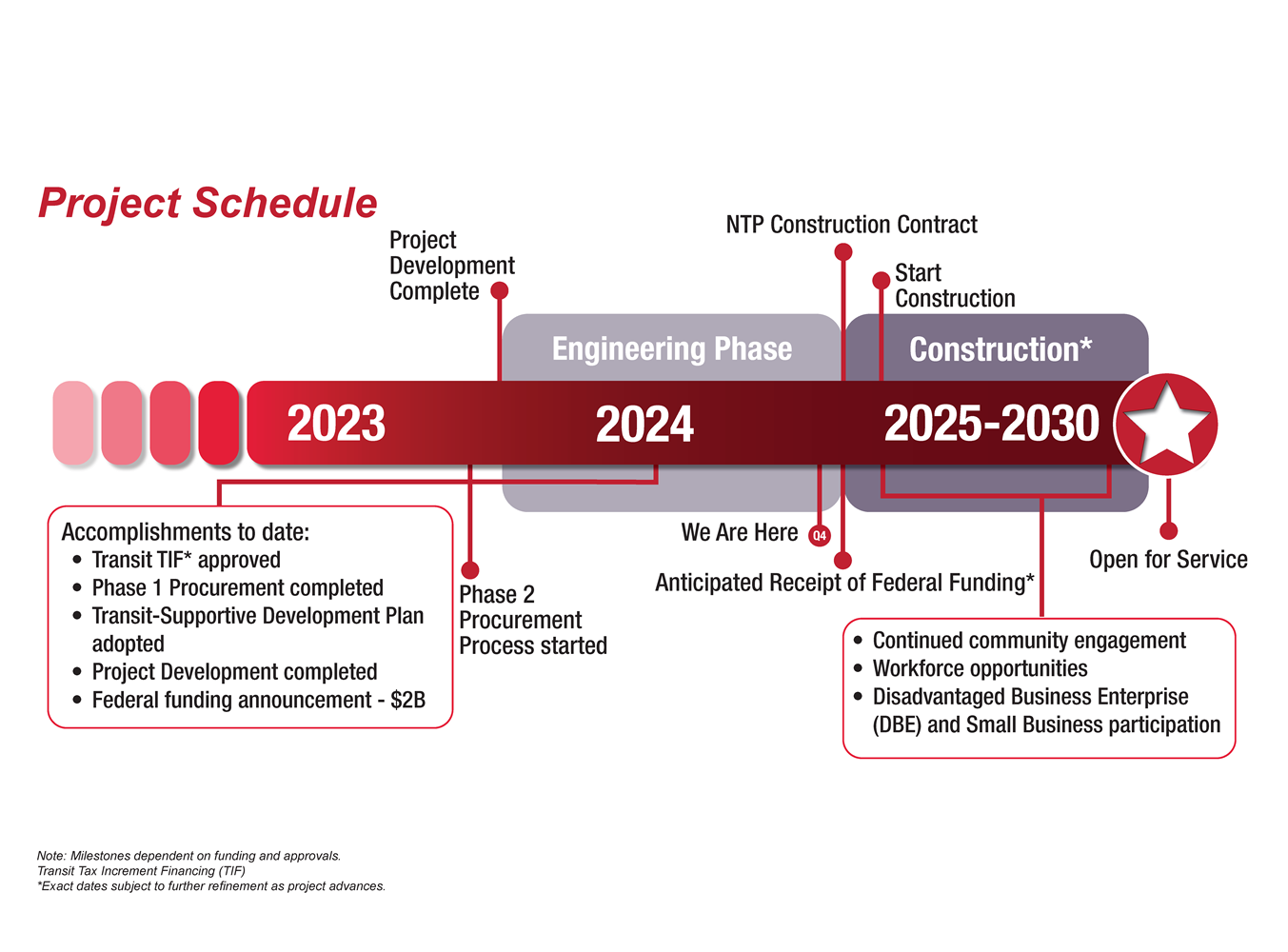 RLE Project Schedule listing milestones in order of those past and upcoming. Graph starts at 2023.  Start Phase 2 Procurement Process started. The timeline transitions towards 2024.  Project Development complete. The larger Engineering Phase begins.  We are here marker labeled Q4 near the end of 2024 and the Engineering Phase. Accomplishments to date listed (Transit TIF Approved, Phase 1 Procurement completed, Transit-Supportive Development Plan Adopted, Project Development Completed, Federal funding announcement - $2B).  The Anticipated Receipt of Federal Funding followed by the NTP Construction Contract milestones precede the end of the Engineering Phase.   Construction Phase begins, transition to 2025-2030. Start Construction marker near the beginning of this phase. This period contains: Continued community engagement, Workforce opportunities, and Disadvantaged Business Enterprise (DBE) and Small Business participation.  Project Open for Service listed at the end of the timeline.  Note: Milestones dependent on funding and approvals. Transit Tax Increment Financing (TIF) *Exact dates subject to further refinement as project advances.