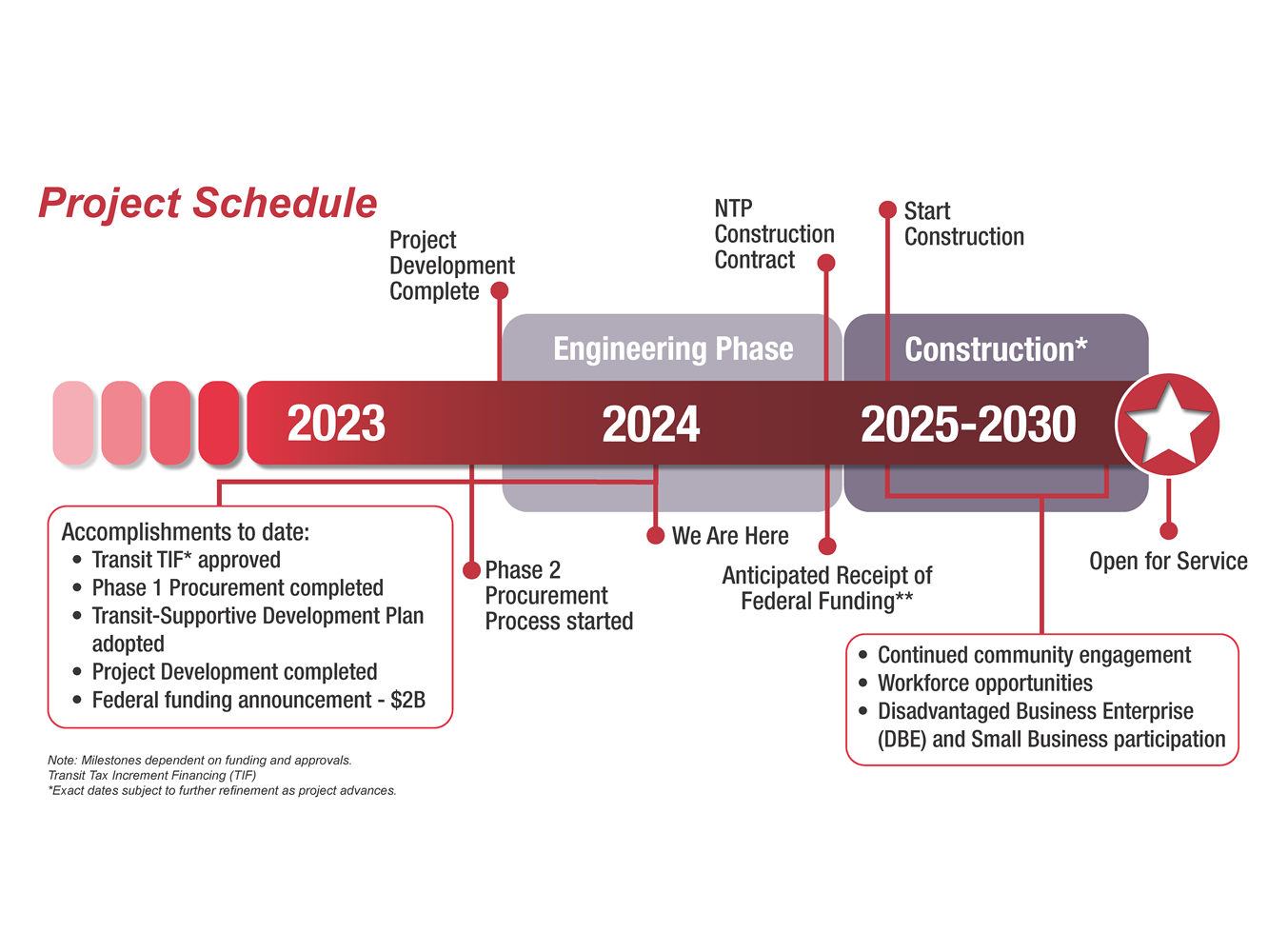 RLE Project Schedule listing milestones in order of those past and upcoming. Graph starts at 2023.  Start Phase 2 Procurement Process started. The timeline transitions towards 2024.  Project Development complete. The larger Engineering Phase begins.  We are here marker around halfway through 2024 and the Engineering Phase. Accomplishments to date listed (Transit TIF Approved, Phase 1 Procurement completed, Transit-Supportive Development Plan Adopted, Project Development Completed, Federal funding announcement - $2B).  The Anticipated Receipt of Federal Funding followed by the NTP Construction Contract milestones precede the end of the Engineering Phase.   Construction Phase begins, transition to 2025-2030. Start Construction marker near the beginning of this phase. This period contains: Continued community engagement, Workforce opportunities, and Disadvantaged Business Enterprise (DBE) and Small Business participation.  Project Open for Service listed at the end of the timeline.  Note: Milestones dependent on funding and approvals. Transit Tax Increment Financing (TIF) *Exact dates subject to further refinement as project advances.